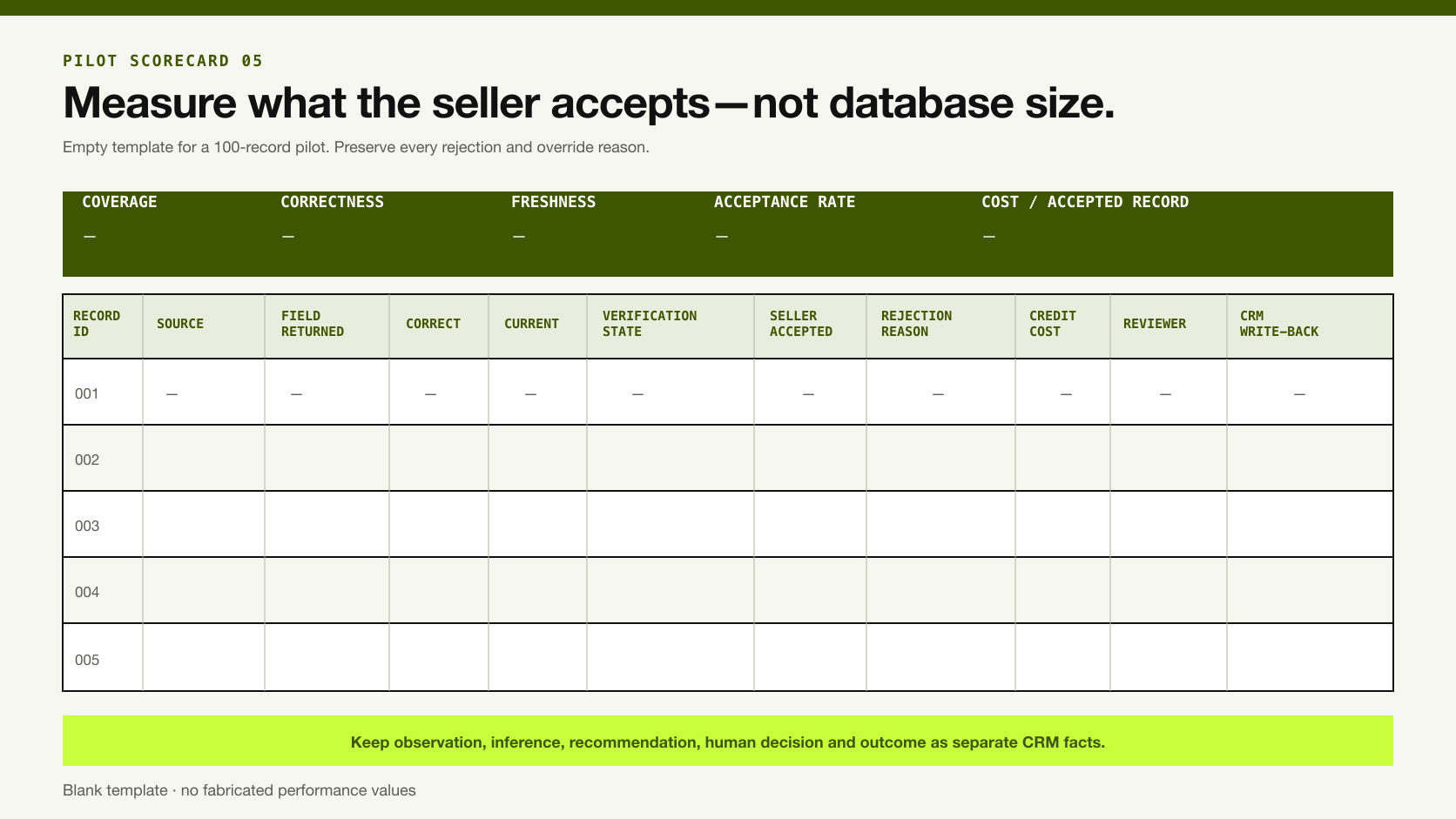 Field-level scorecard for evaluating lead-intelligence tools on 100 real records.