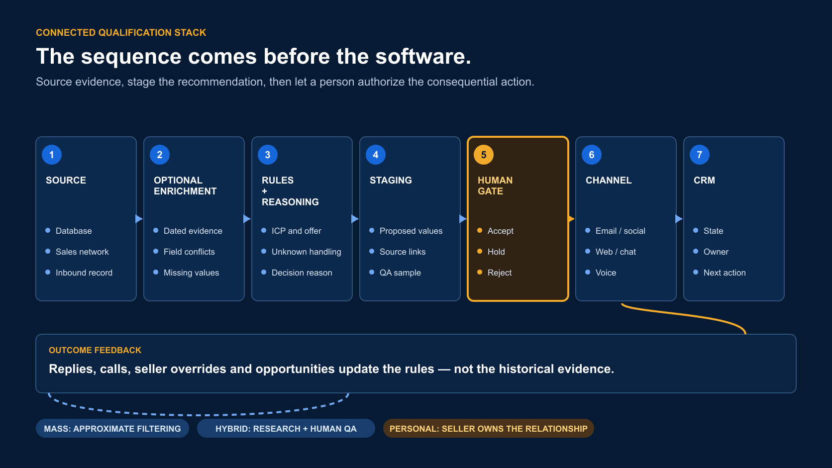 Connected lead qualification stack from source data through enrichment, rules, staging, human approval, channels and CRM.