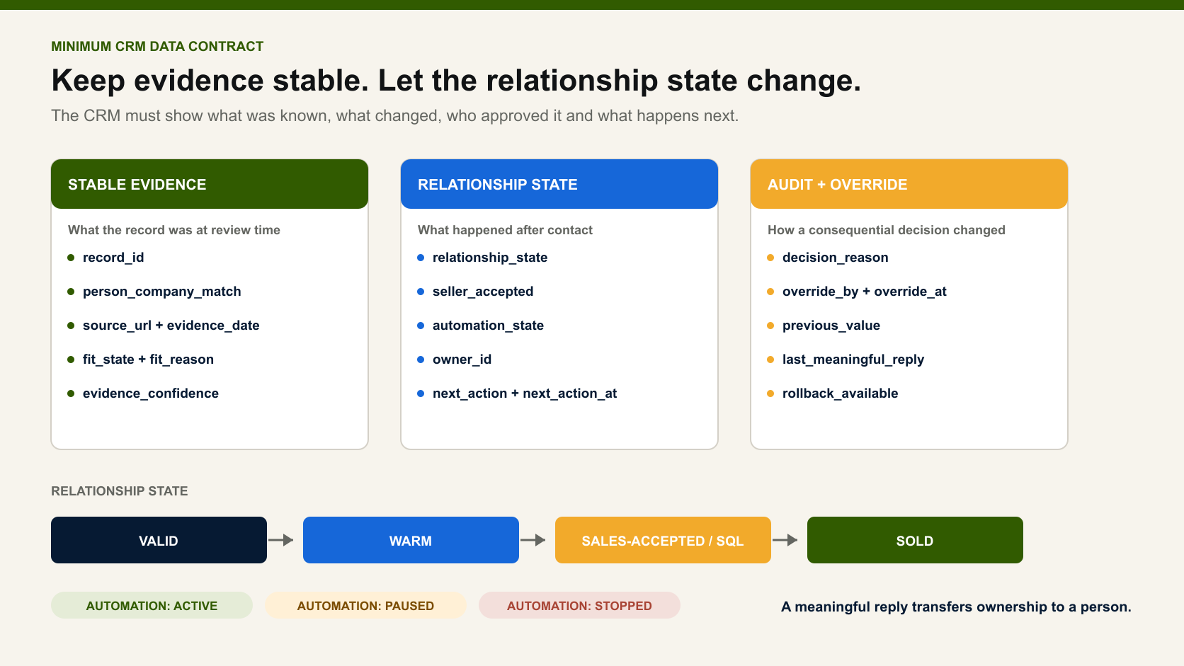 Minimum CRM state contract separating stable evidence, relationship state, audit fields and human override.