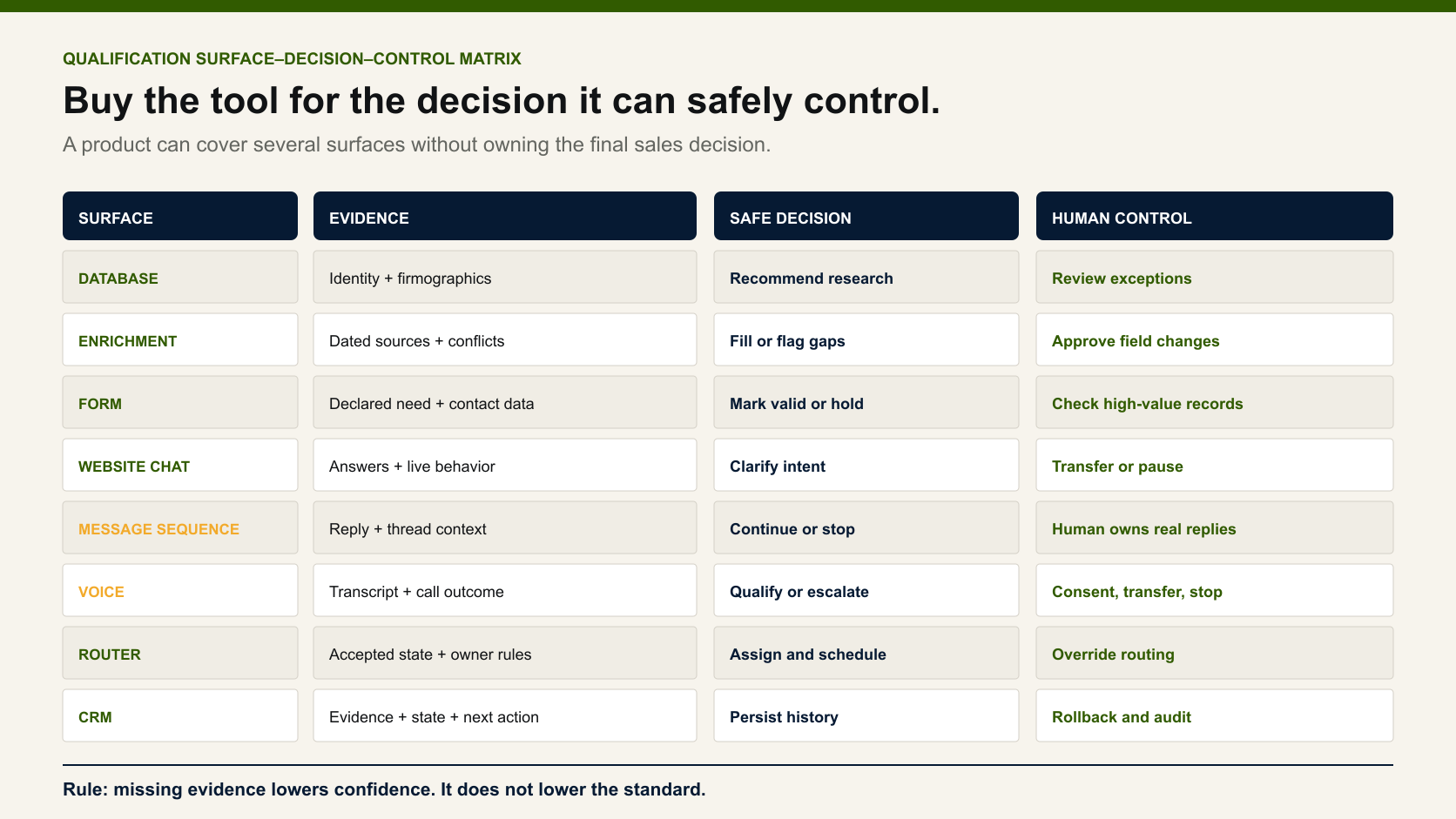 Matrix comparing database, enrichment, forms, chat, sequences, voice, routing and CRM by evidence, safe decision and human control.