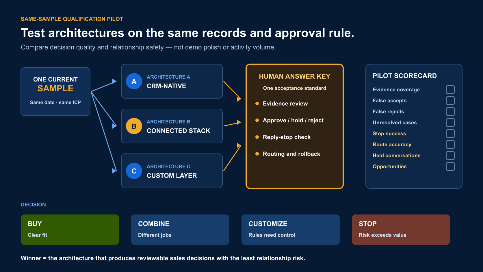 Same-sample pilot comparing mass filtering, hybrid qualification and high-touch research against a human-reviewed answer key.
