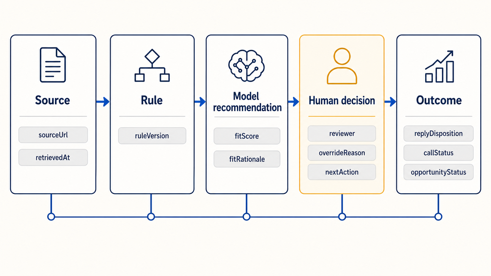 CRM data lineage from source evidence to rule, recommendation, human decision and outcome.