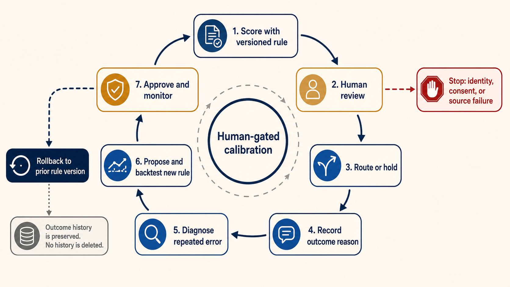 Lead scoring calibration loop connecting human review, outcome reasons, rule changes and rollback.