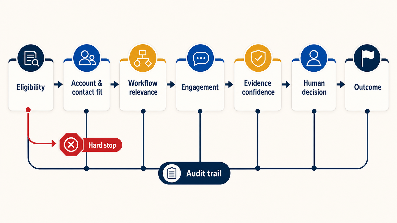 Lead scoring architecture from eligibility and fit through human decision and outcome.