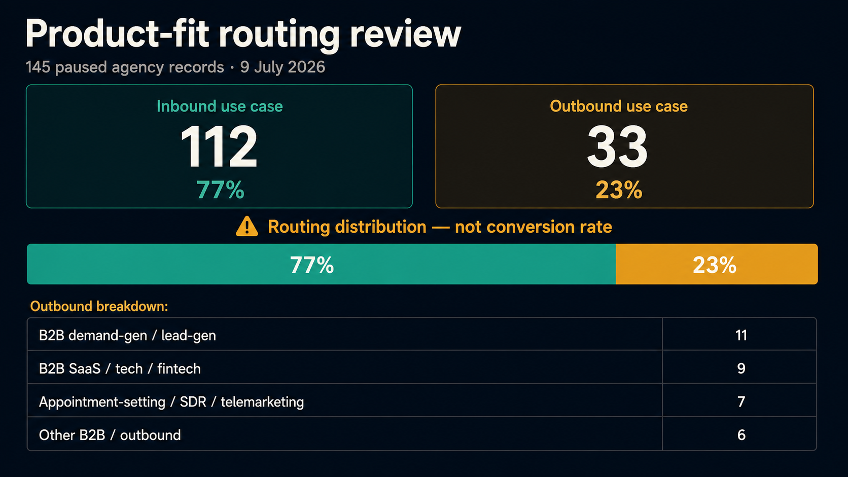 Routing review of 145 records: 112 inbound use case and 33 outbound use case.