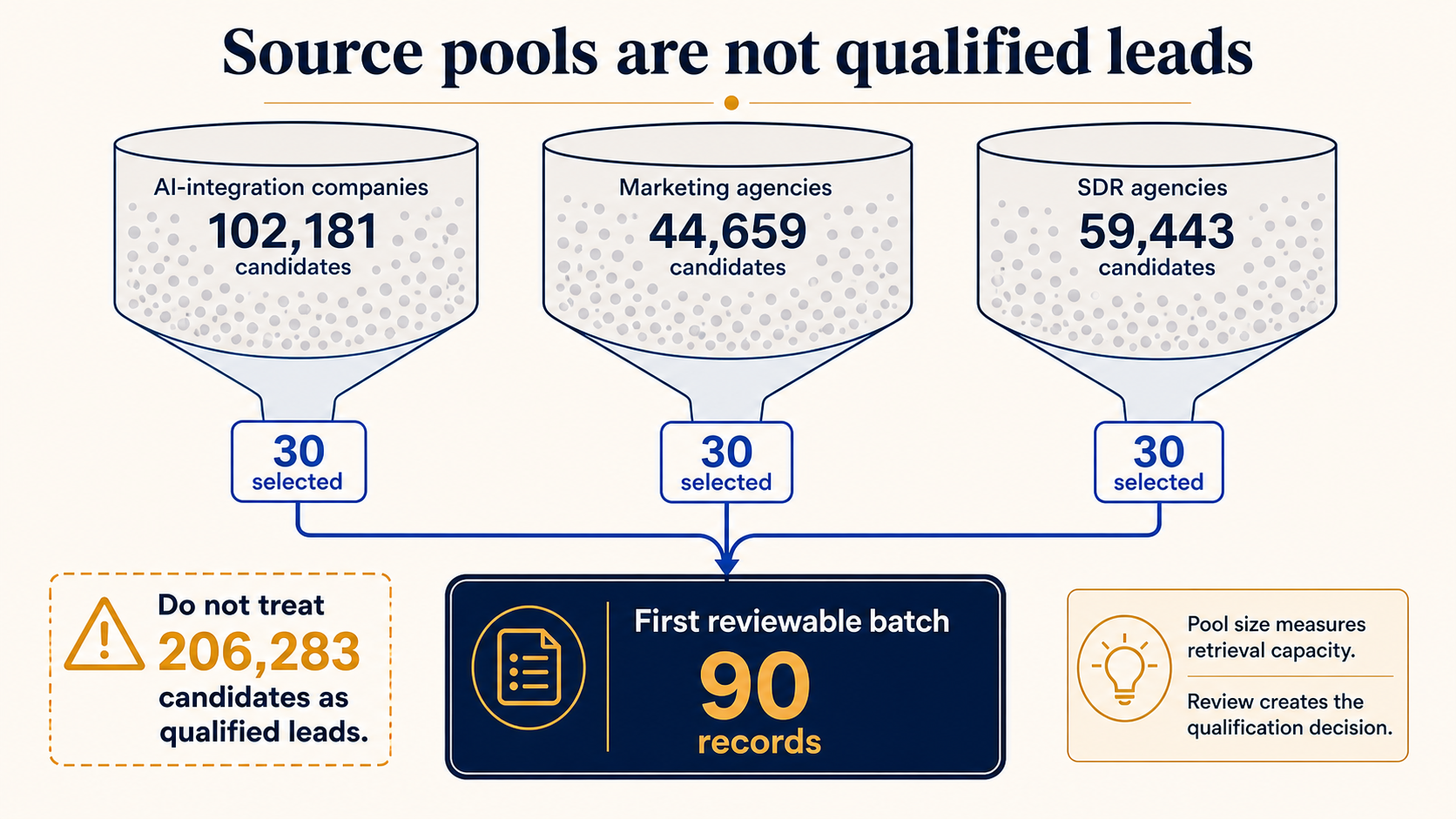 Three large candidate pools narrowed to a first reviewed batch of 90 records.