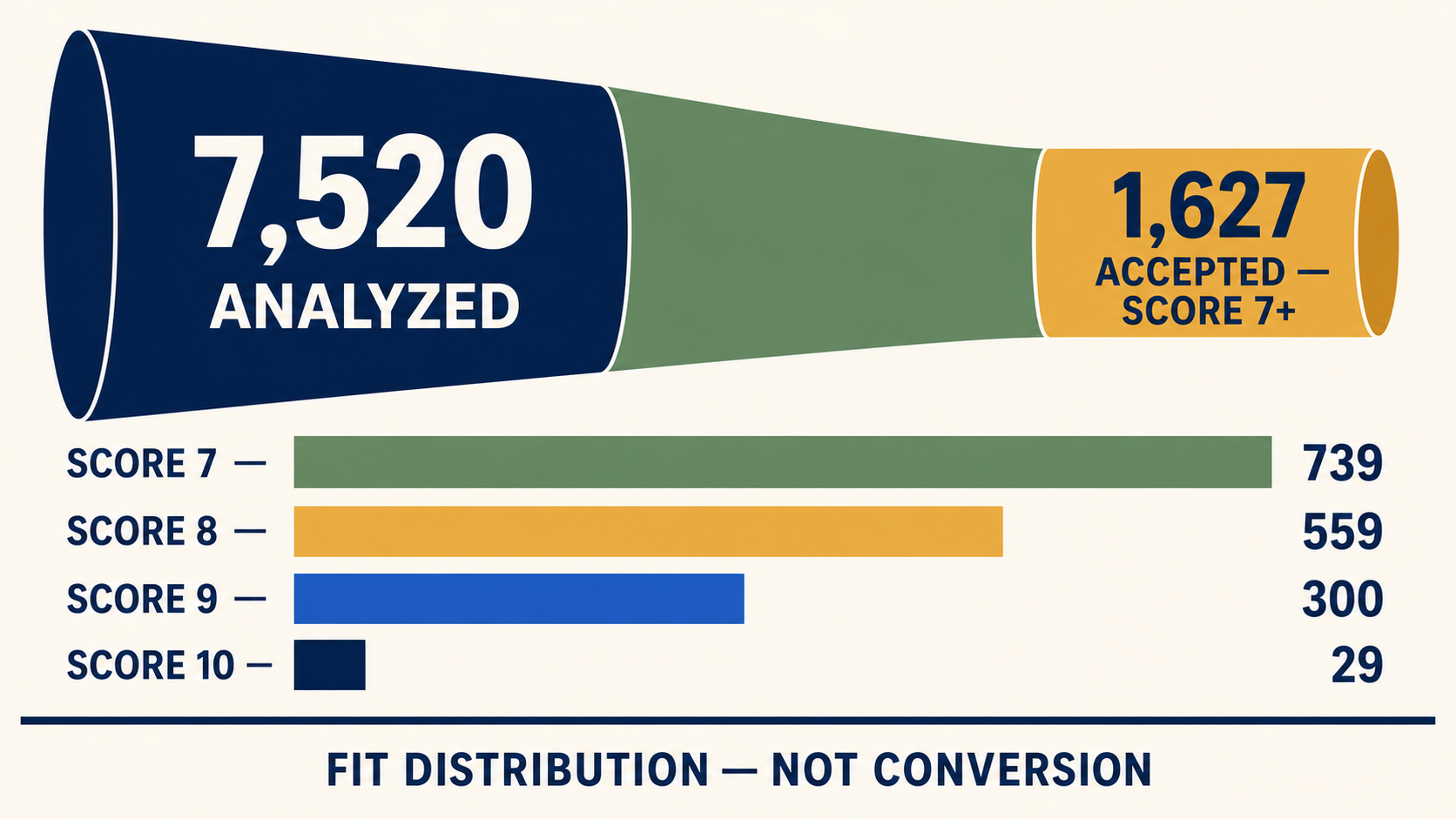 July 2026 qualification funnel from 7,520 analyzed records to 1,627 accepted records split across fit scores 7, 8, 9 and 10.