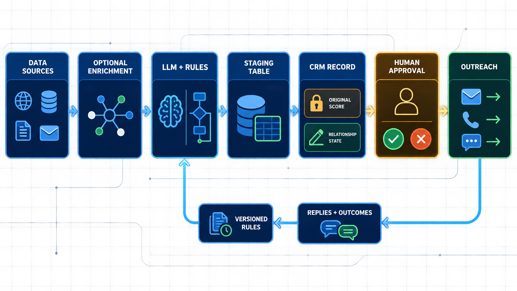 Custom human-gated lead-scoring stack from source data and enrichment through Claude Code, staging, human approval, outreach and HubSpot.