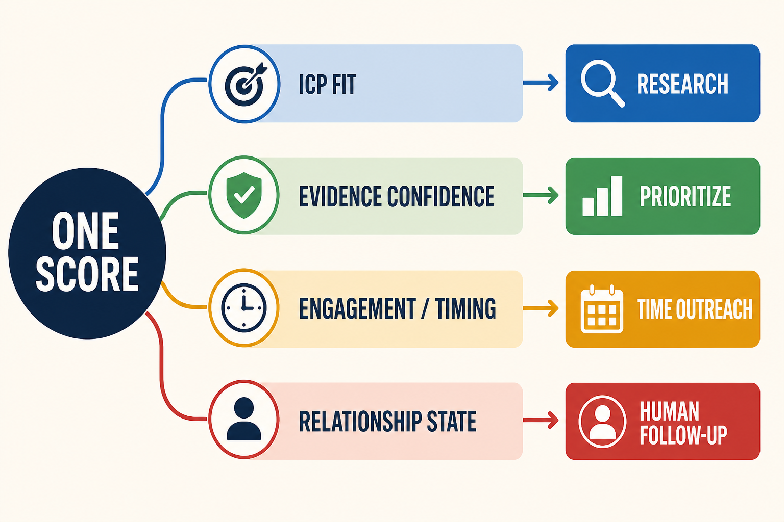 Four distinct lead-scoring states: ICP fit, evidence confidence, engagement and relationship state.