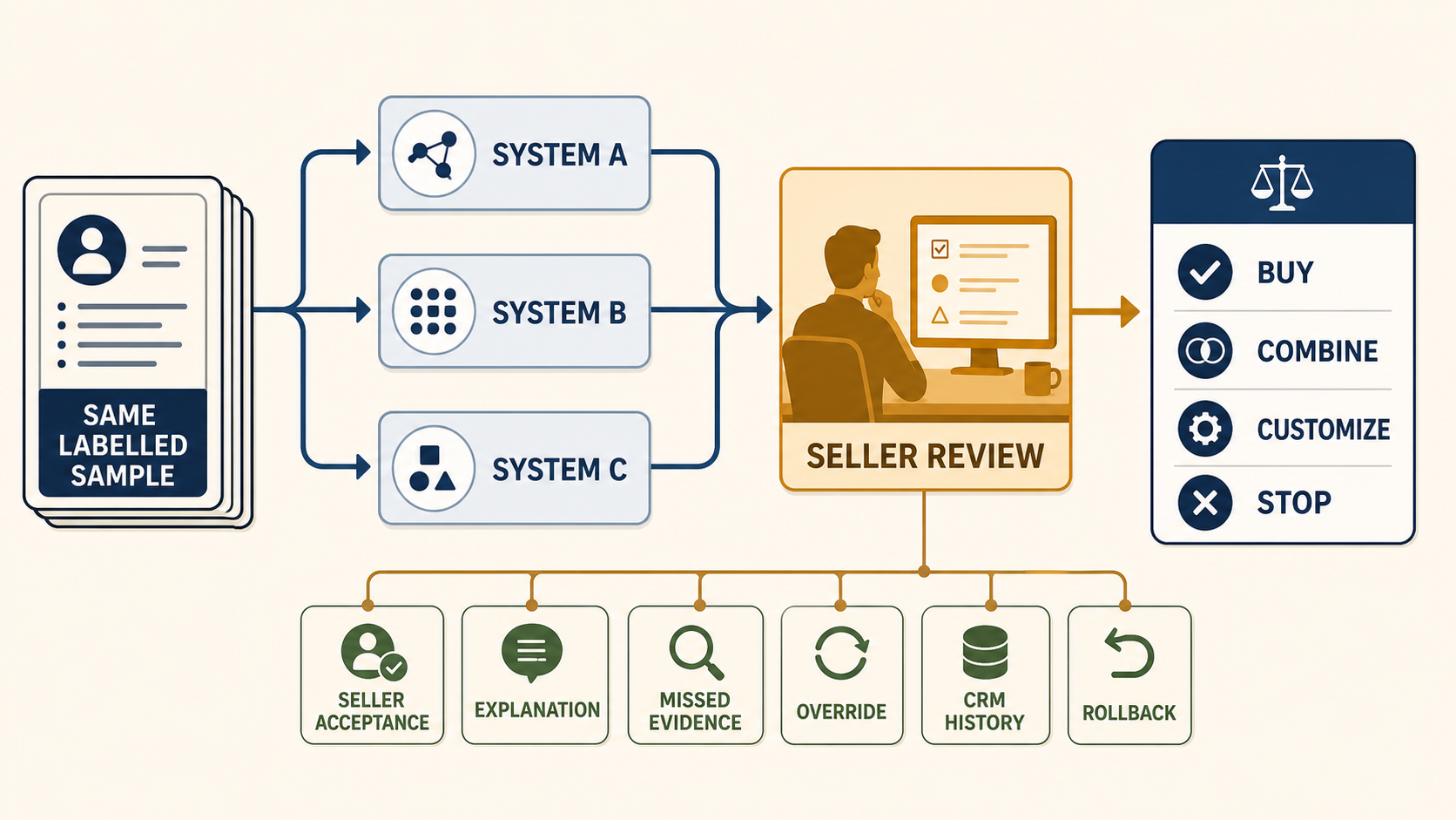 Same-sample lead-scoring software evaluation comparing decision fit, evidence, errors, overrides, CRM behavior and downstream outcomes.