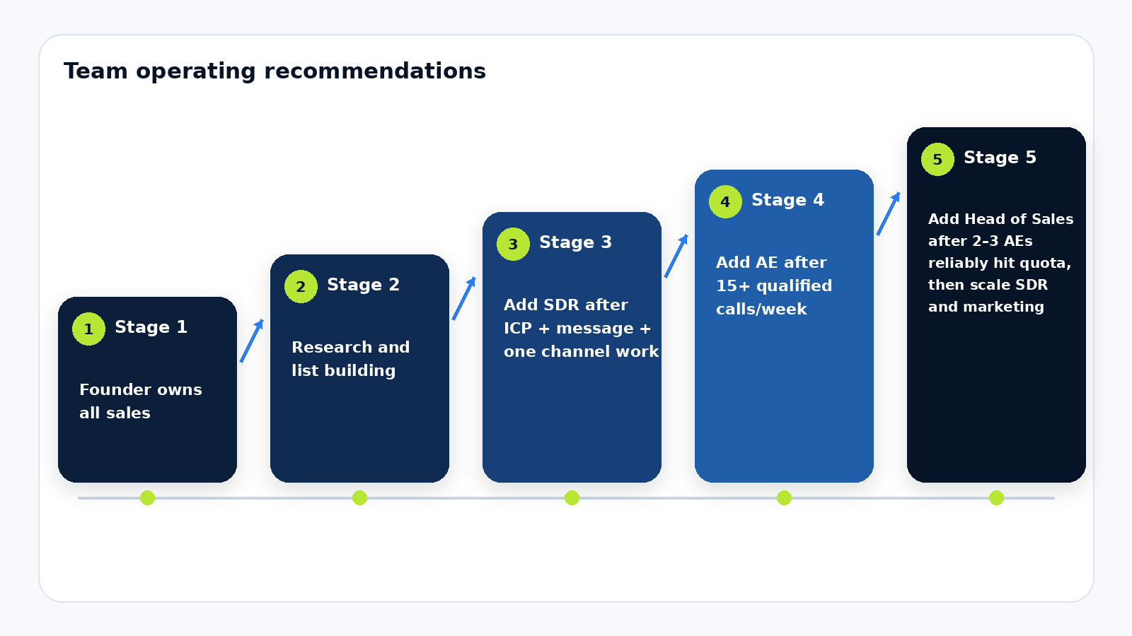Five-stage founder sales delegation model from founder-led work to scaled sales and marketing.