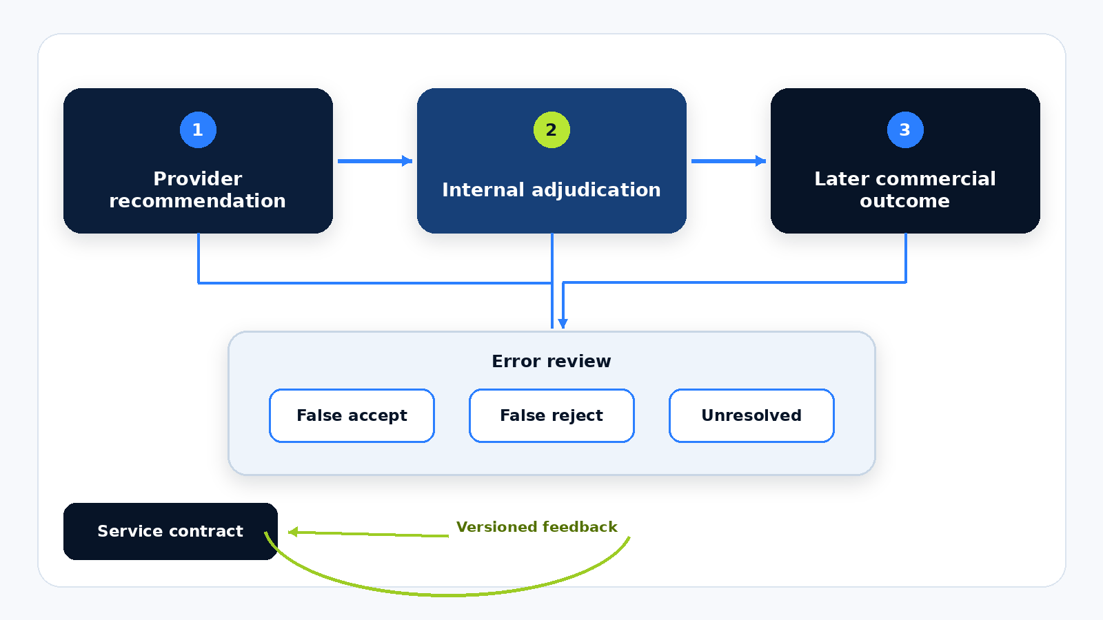 Provider recommendation compared with internal review and later sales outcomes in a controlled pilot.