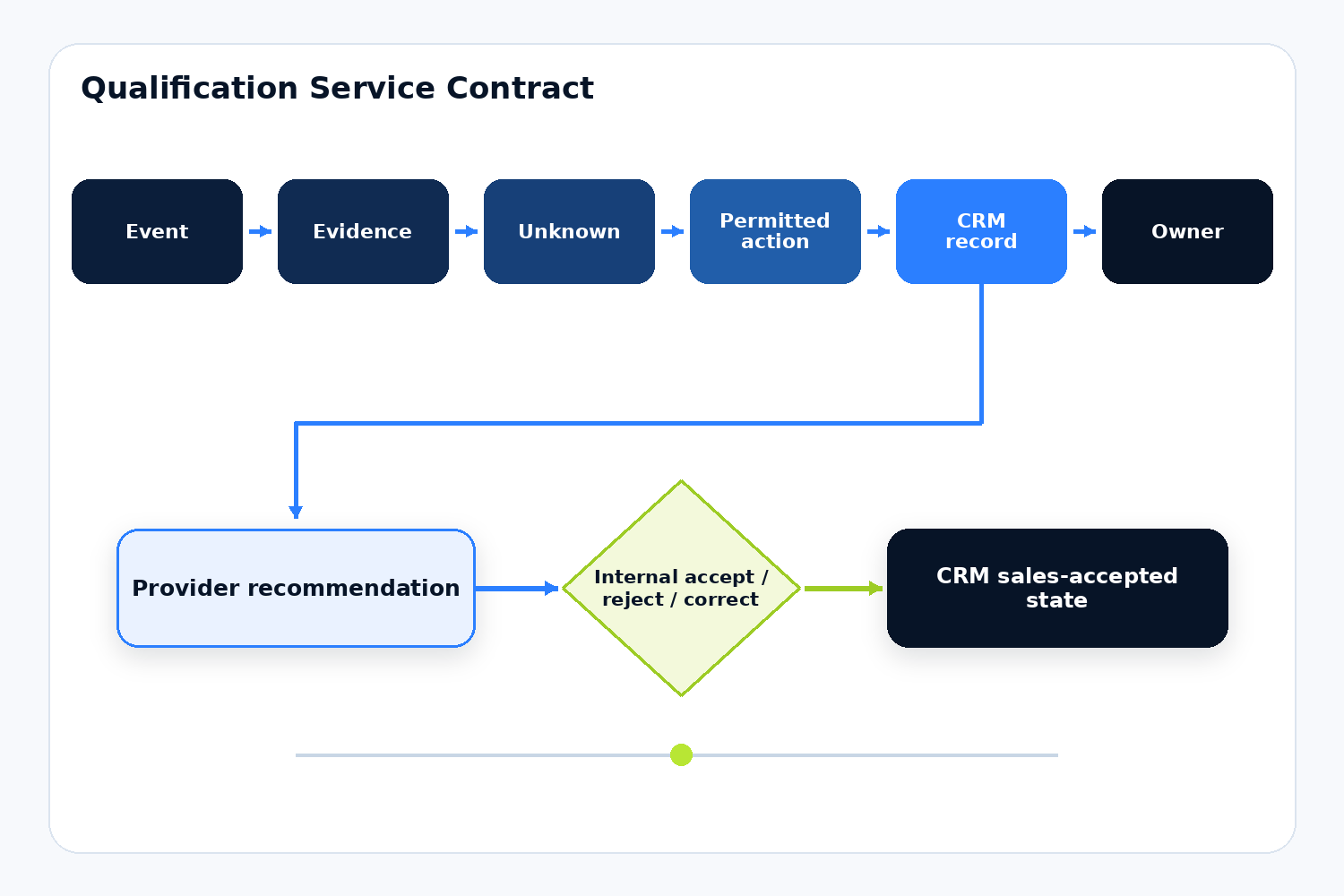 Six-field Qualification Service Contract with an internal approval gate before CRM acceptance.