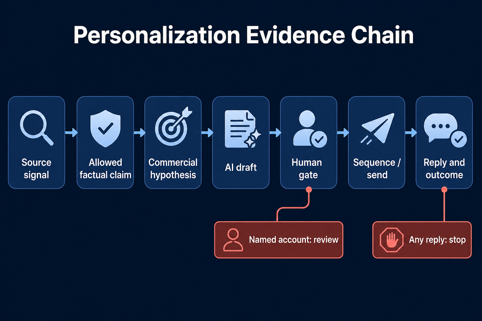 Personalization evidence chain from source signal to reply and outcome.