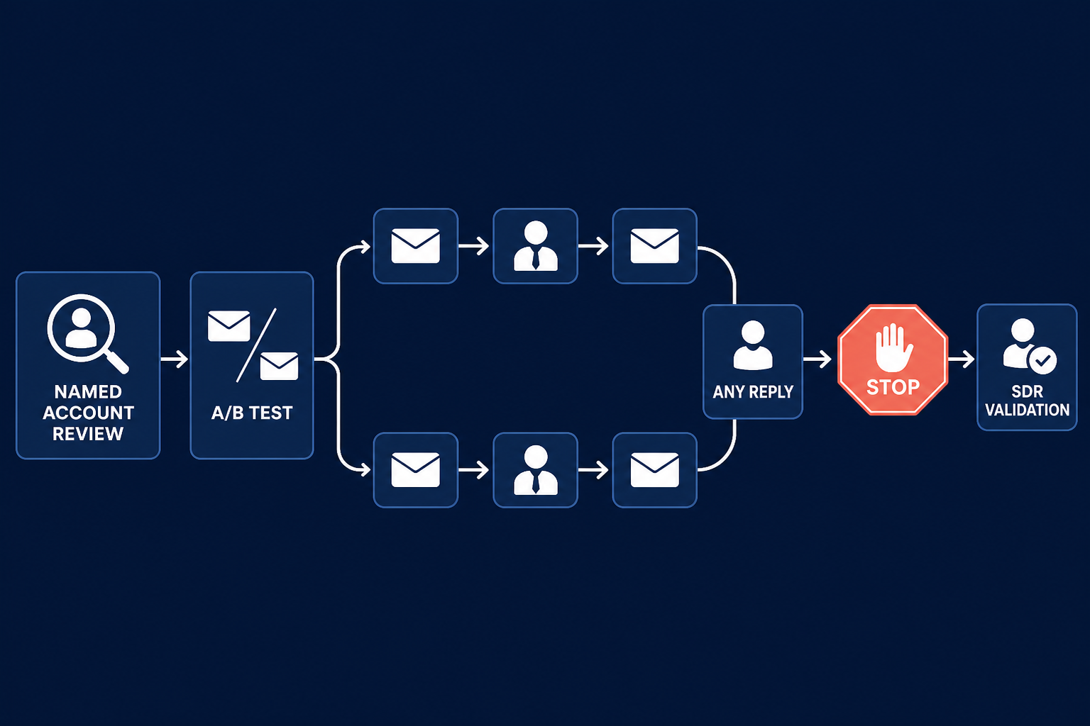 Anonymized multichannel A/B outreach workflow with reply stop and SDR validation.