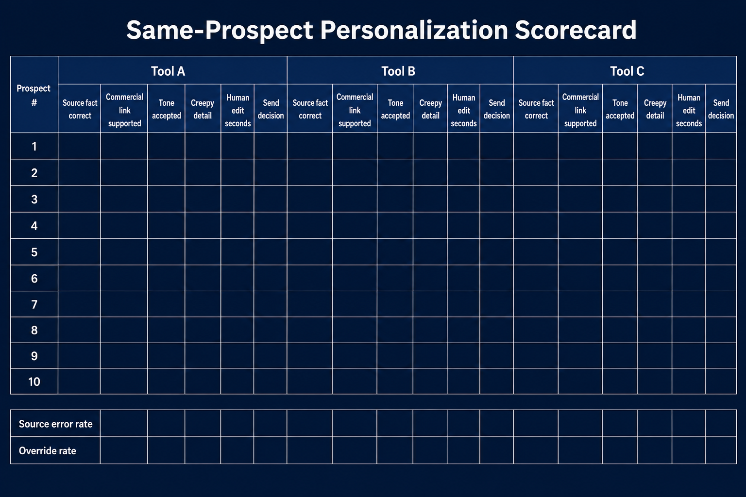 Blank same-prospect scorecard for three personalization tools across ten prospects.