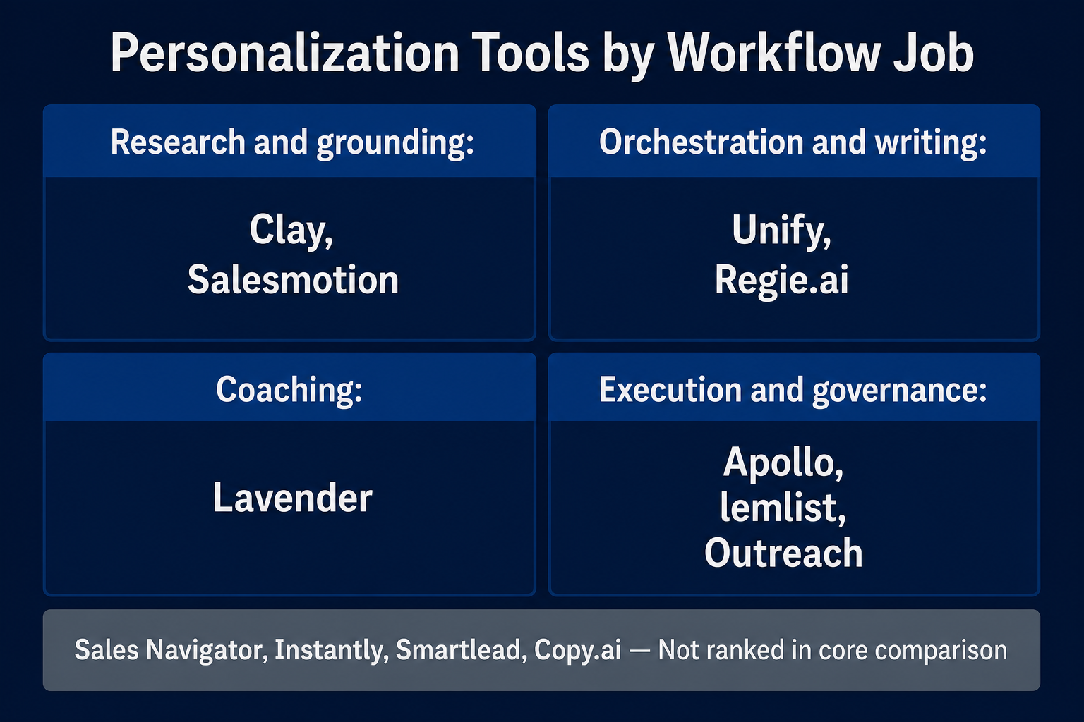 Personalization tools grouped by research, writing, coaching and execution jobs.